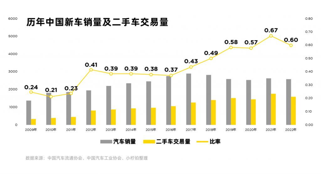 小柠拍2023年度展望 历年中国新车销量及二手车交易量
